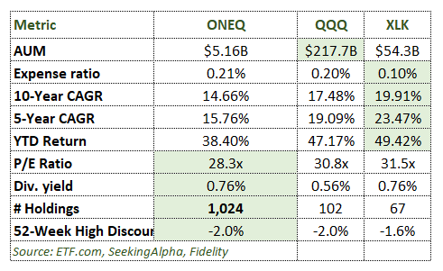 ETF Comparison