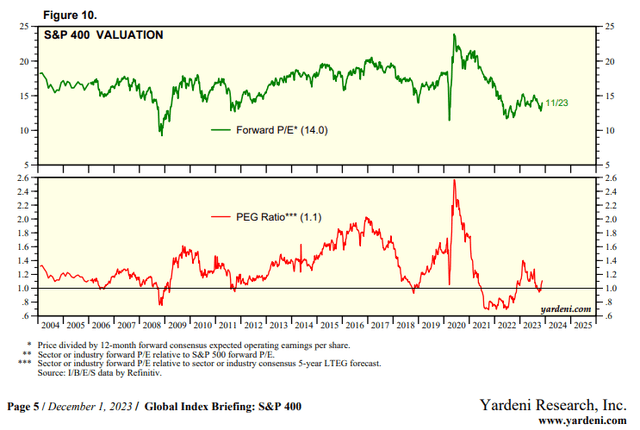 S&P 400 Multiple