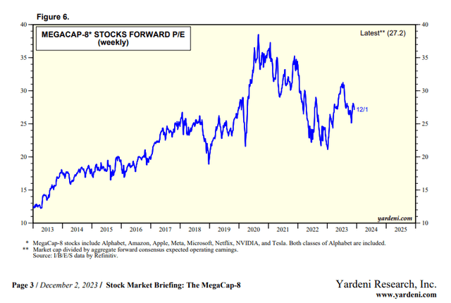 Megacap Forward P/E