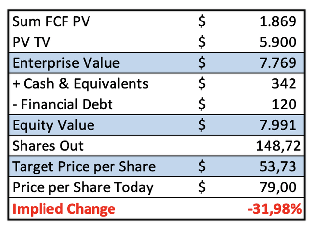 dcf results