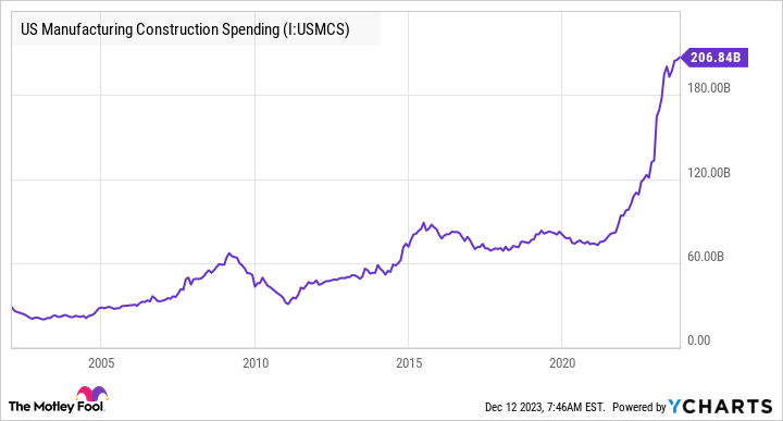 US Manufacturing Construction Spending Chart