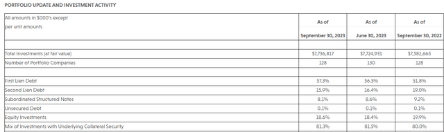 Portfolio Update And Investment Activity