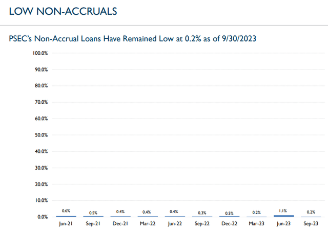 Low Non-Accruals