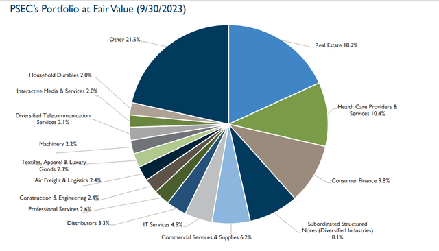 Portfolio At Fair Value