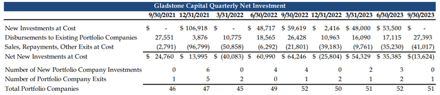 Quarterly Net Investment