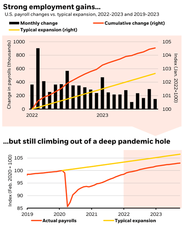 U.S. payroll changes vs. typical expansion, 2022-2023 and 2019-2023