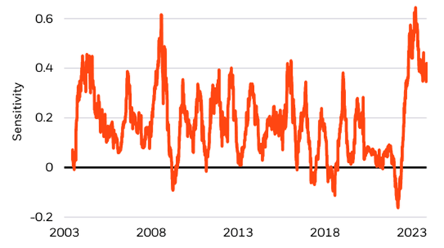 Sensitivity of U.S. 10-year yield to economic surprises, 2003-2023