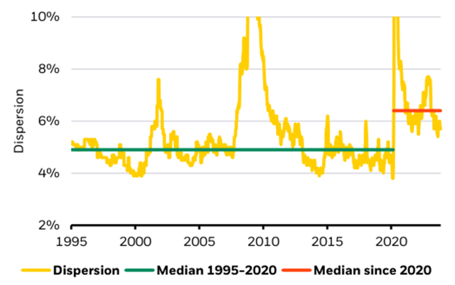 Dispersion of U.S. equity analyst earnings estimates, 1995-2023 10%