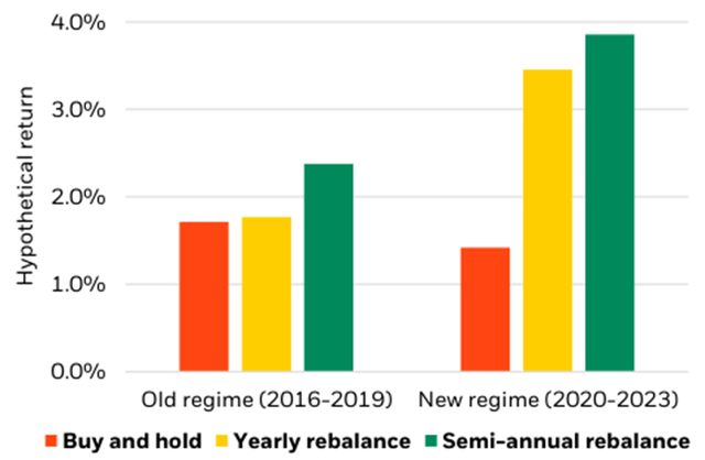 Hypothetical impact of rebalancing on U.S. equity returns