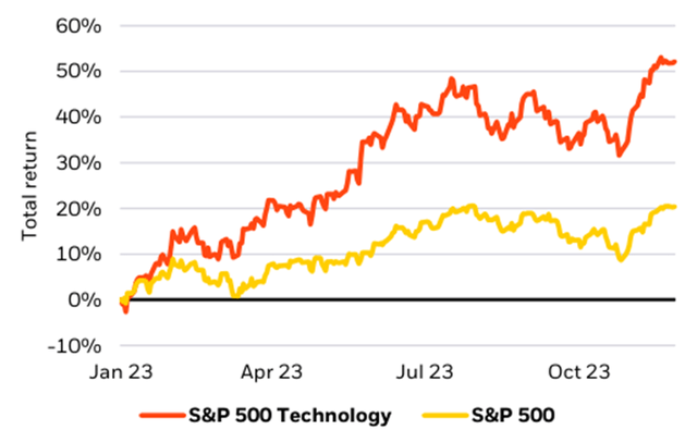 S&P tech sector vs. S&P 500 performance, 2023 year-to-date