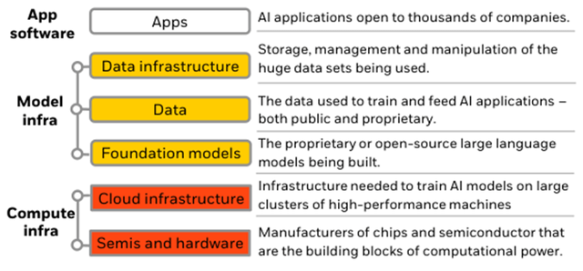 BlackRock view of tech need to develop AI applications, December 2023