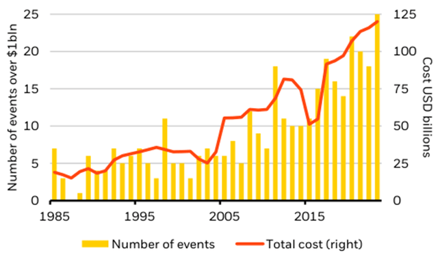 U.S. events with inflation-adjusted losses of $1 billion, 1985-2023