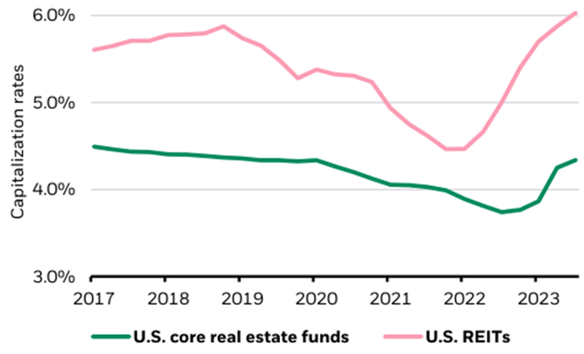 Real estate capitalization rates, 2017-2023