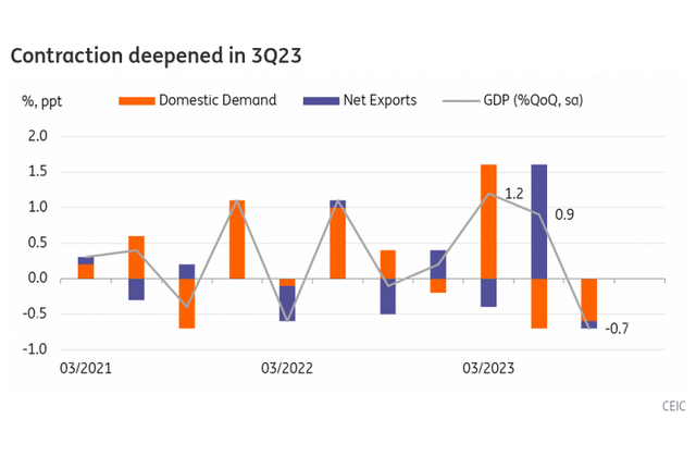 Contraction deepened in 3Q23