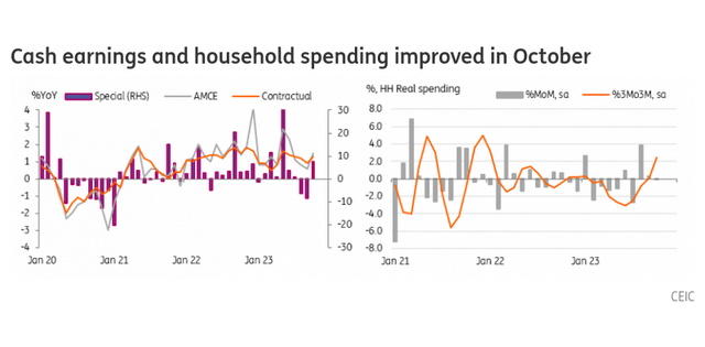 Cash earnings and household spending improved in October