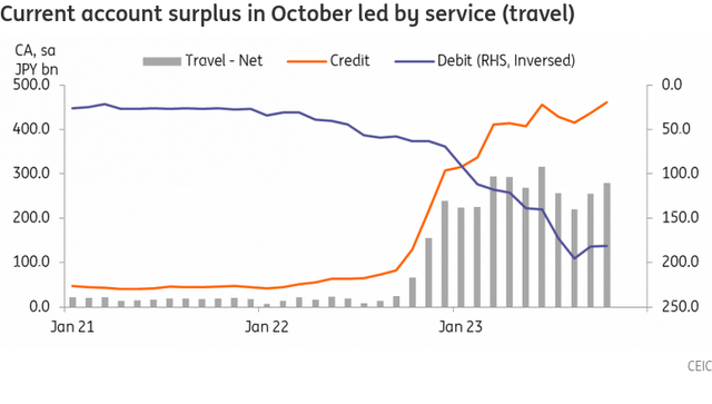 Current account surplus in October led by service (travel)