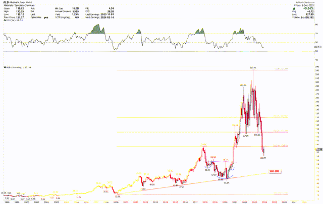 ALB Monthly Chart