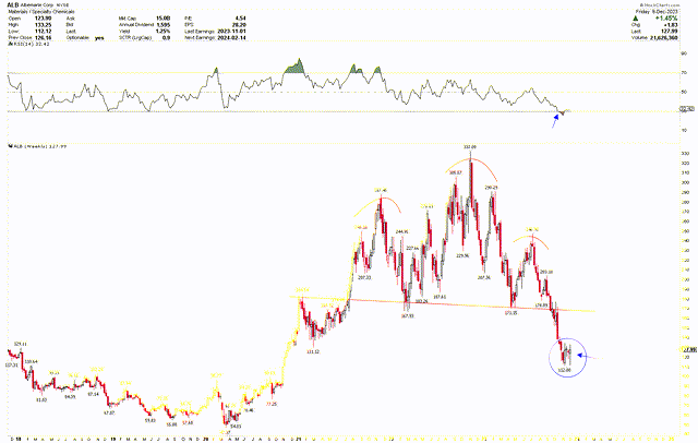 ALB Weekly Chart