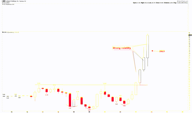 LMB Yearly Chart