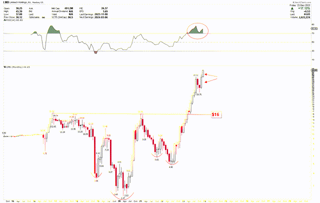 LMB Monthly Chart