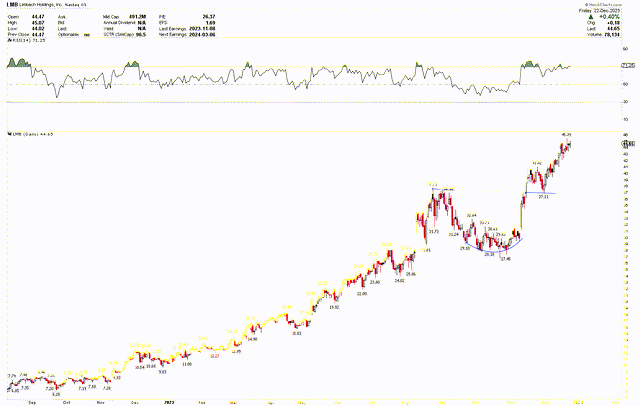 LMB Daily Chart