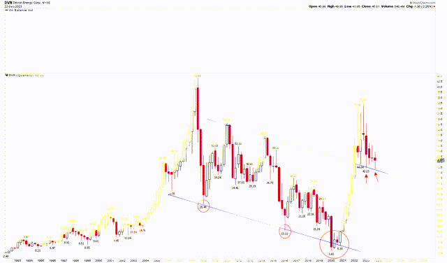 DVN Quarterly Chart