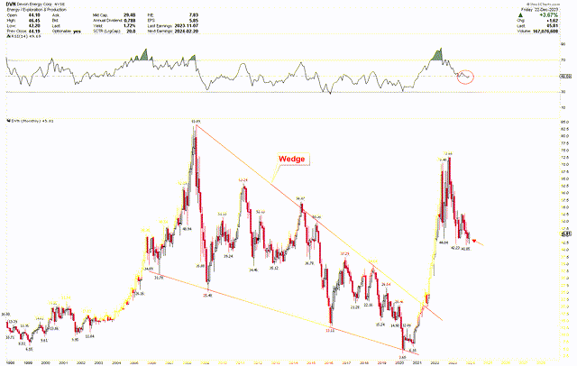 DVN Monthly Chart