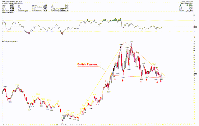 DVN Weekly Chart