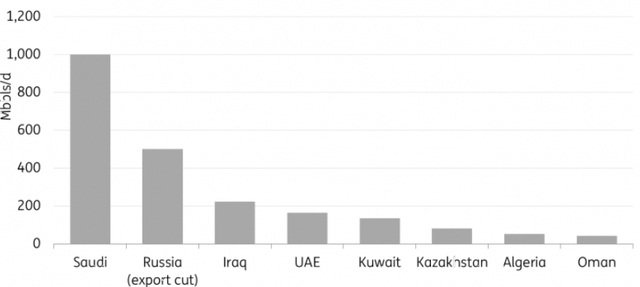 OPEC+ Voluntary Cuts