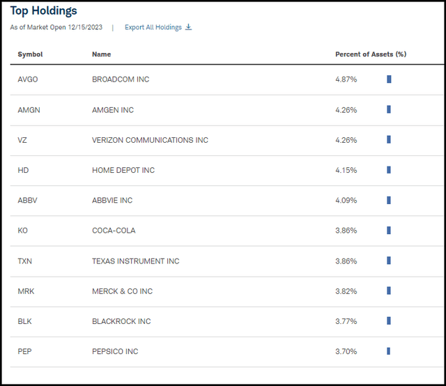 SCHD Top Ten Holdings