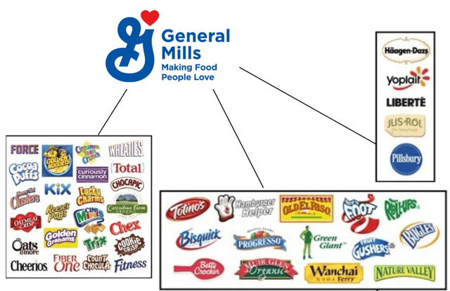 GIS Household Brand Names