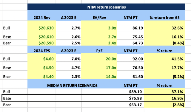 GIS NTM Price Target Scenarios