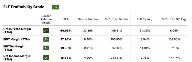 ELF Profitability