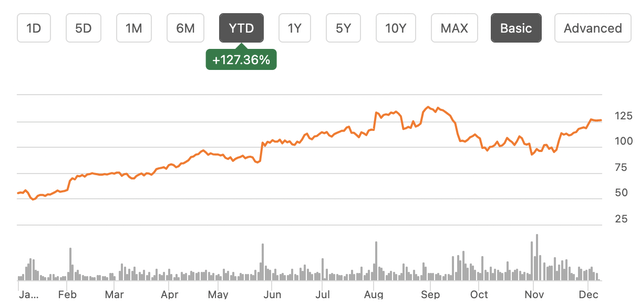 ELF YTD Performance