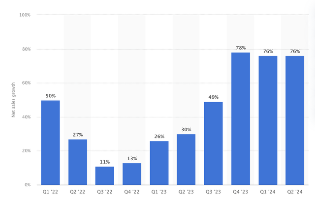 Quarterly net sales growth of e.l.f. Beauty