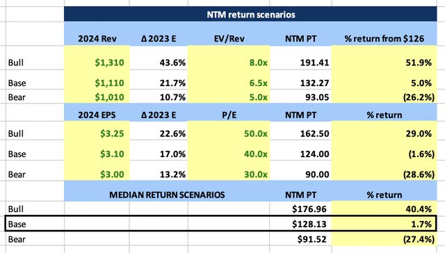 ELF NTM Price Target Scenario