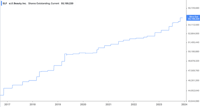 ELF Shares Outstanding