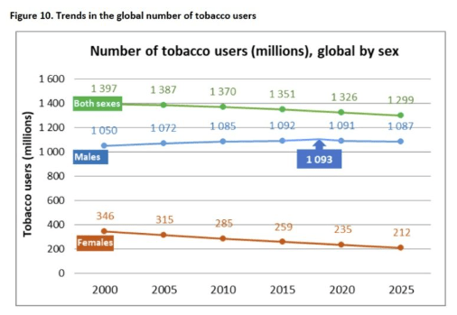 chart of tobacco users