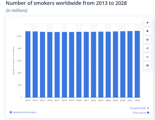 Forecast number of smokers