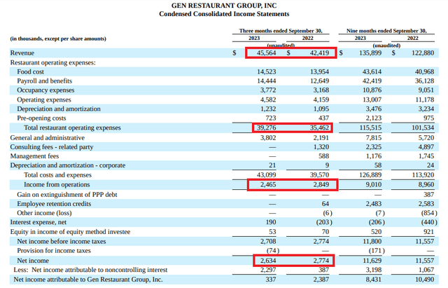 GEN Restaurant Group's consolidated income statements for Q3 of 2023 and the 9 months ended on September 30, 2023. Highlighted are revenues, restaurant operating expenses, operating income and net income for Q3 of 2023.