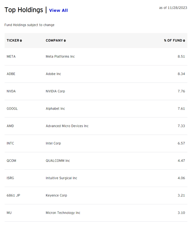 IGPT top 10 holdings