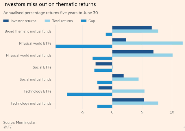 Investors tend to chase past performance