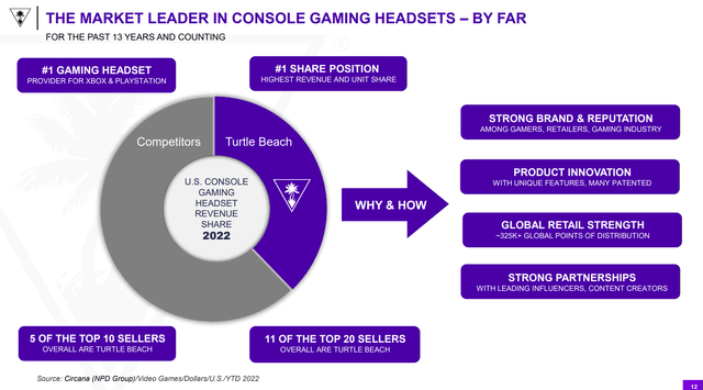 HEAR holds leading market share in headsets