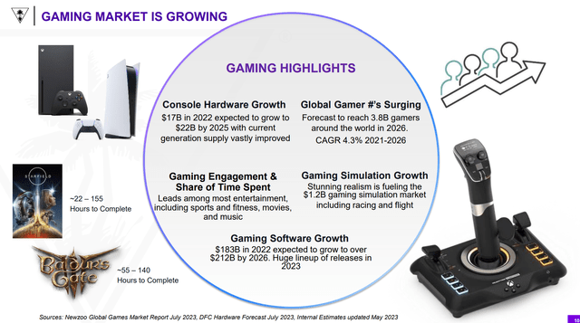 Gaming market is huge and fast growing