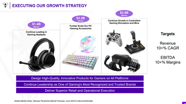 Turtle Beach's strategy is to diversify into ancillary segments