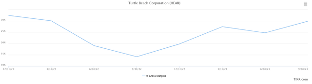 Gross margins have been improving sequentially since Q3/22