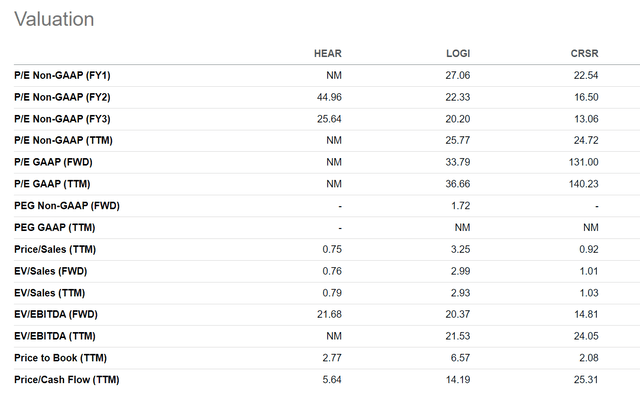 Peer valuations