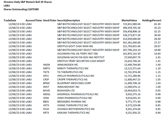 LABU portfolio holds total return swaps and stocks