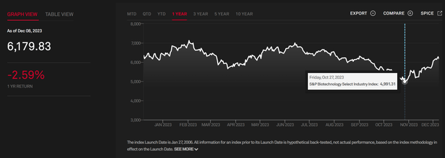 S&P Biotechnology Select Industry Index returns