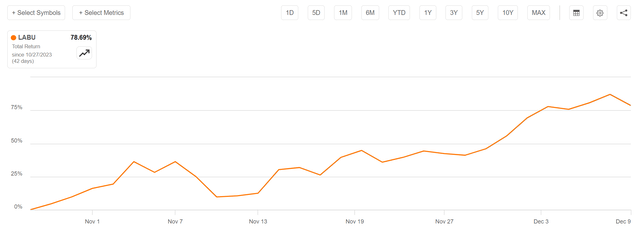 LABU has returned more than 3x underlying returns since October 27th low